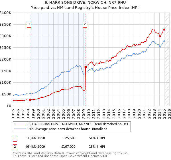 6, HARRISONS DRIVE, NORWICH, NR7 9HU: Price paid vs HM Land Registry's House Price Index