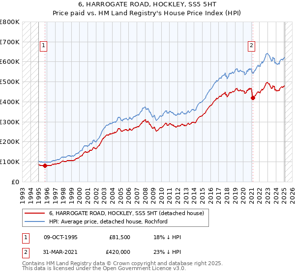 6, HARROGATE ROAD, HOCKLEY, SS5 5HT: Price paid vs HM Land Registry's House Price Index