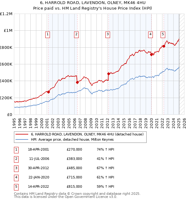 6, HARROLD ROAD, LAVENDON, OLNEY, MK46 4HU: Price paid vs HM Land Registry's House Price Index