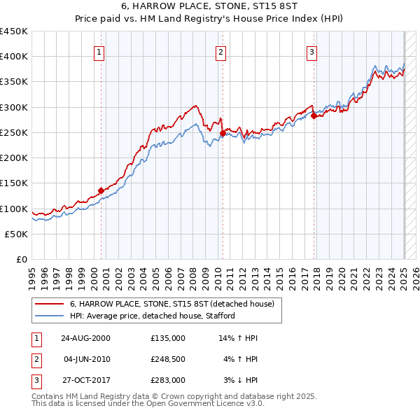 6, HARROW PLACE, STONE, ST15 8ST: Price paid vs HM Land Registry's House Price Index