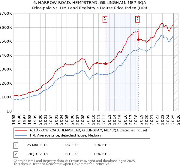 6, HARROW ROAD, HEMPSTEAD, GILLINGHAM, ME7 3QA: Price paid vs HM Land Registry's House Price Index
