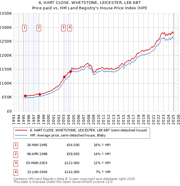 6, HART CLOSE, WHETSTONE, LEICESTER, LE8 6BT: Price paid vs HM Land Registry's House Price Index