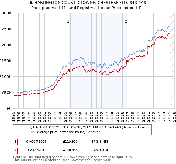 6, HARTINGTON COURT, CLOWNE, CHESTERFIELD, S43 4AS: Price paid vs HM Land Registry's House Price Index