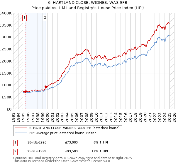 6, HARTLAND CLOSE, WIDNES, WA8 9FB: Price paid vs HM Land Registry's House Price Index