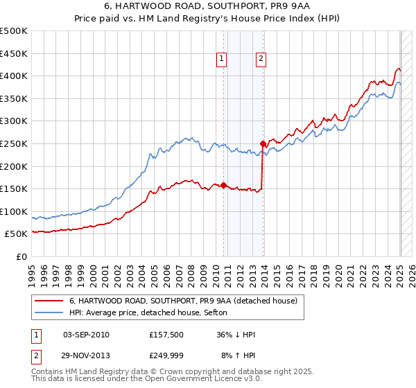 6, HARTWOOD ROAD, SOUTHPORT, PR9 9AA: Price paid vs HM Land Registry's House Price Index
