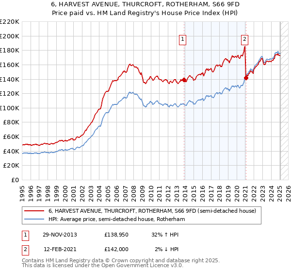 6, HARVEST AVENUE, THURCROFT, ROTHERHAM, S66 9FD: Price paid vs HM Land Registry's House Price Index