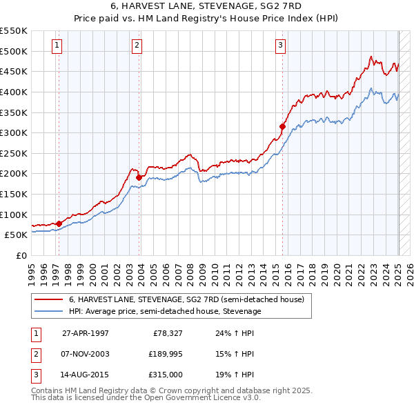 6, HARVEST LANE, STEVENAGE, SG2 7RD: Price paid vs HM Land Registry's House Price Index