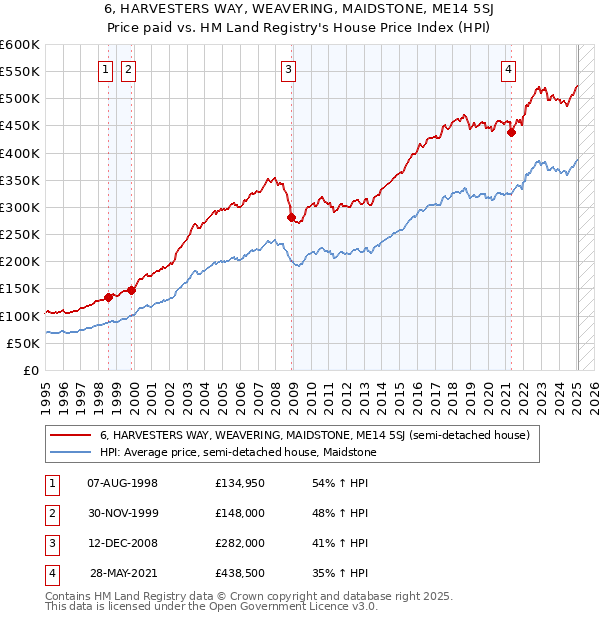 6, HARVESTERS WAY, WEAVERING, MAIDSTONE, ME14 5SJ: Price paid vs HM Land Registry's House Price Index