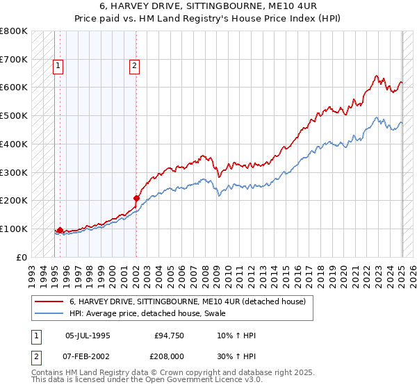 6, HARVEY DRIVE, SITTINGBOURNE, ME10 4UR: Price paid vs HM Land Registry's House Price Index