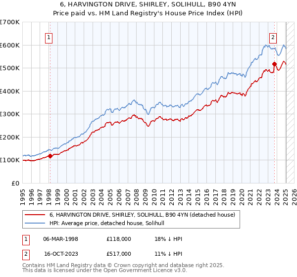 6, HARVINGTON DRIVE, SHIRLEY, SOLIHULL, B90 4YN: Price paid vs HM Land Registry's House Price Index