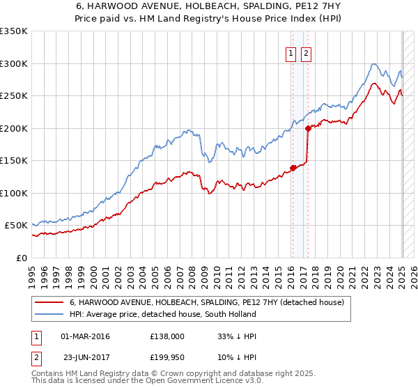 6, HARWOOD AVENUE, HOLBEACH, SPALDING, PE12 7HY: Price paid vs HM Land Registry's House Price Index