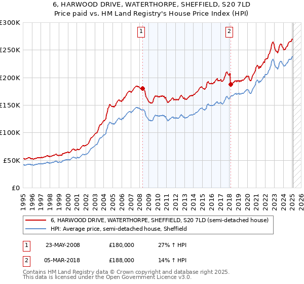6, HARWOOD DRIVE, WATERTHORPE, SHEFFIELD, S20 7LD: Price paid vs HM Land Registry's House Price Index