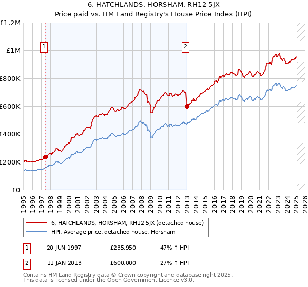 6, HATCHLANDS, HORSHAM, RH12 5JX: Price paid vs HM Land Registry's House Price Index
