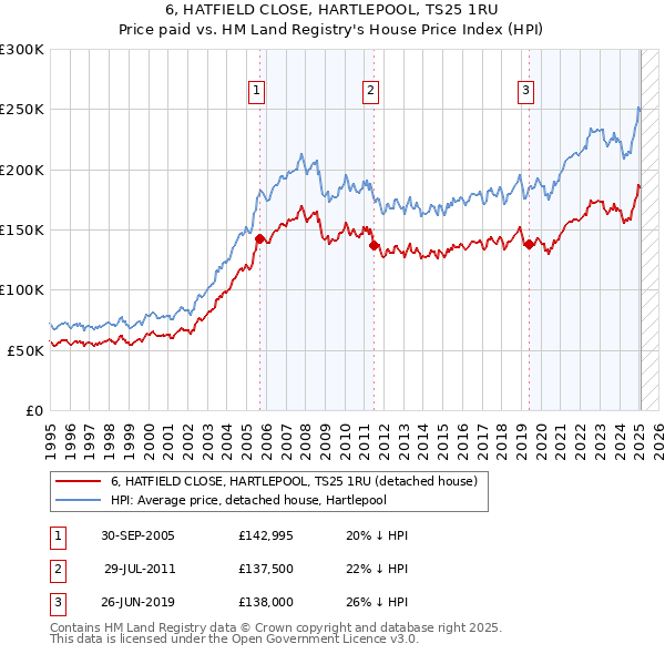 6, HATFIELD CLOSE, HARTLEPOOL, TS25 1RU: Price paid vs HM Land Registry's House Price Index