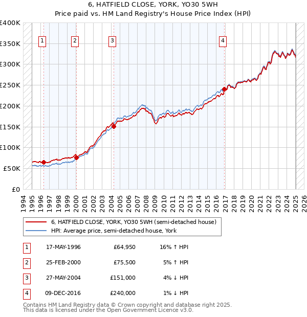 6, HATFIELD CLOSE, YORK, YO30 5WH: Price paid vs HM Land Registry's House Price Index