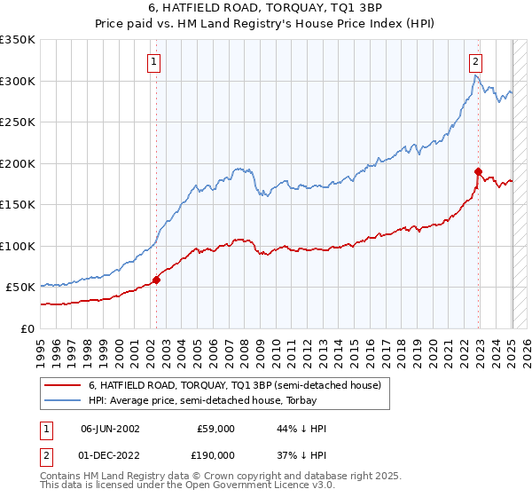 6, HATFIELD ROAD, TORQUAY, TQ1 3BP: Price paid vs HM Land Registry's House Price Index
