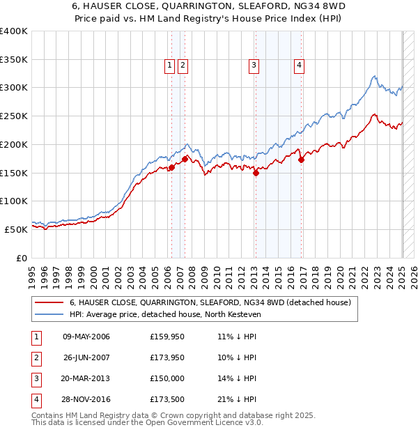 6, HAUSER CLOSE, QUARRINGTON, SLEAFORD, NG34 8WD: Price paid vs HM Land Registry's House Price Index