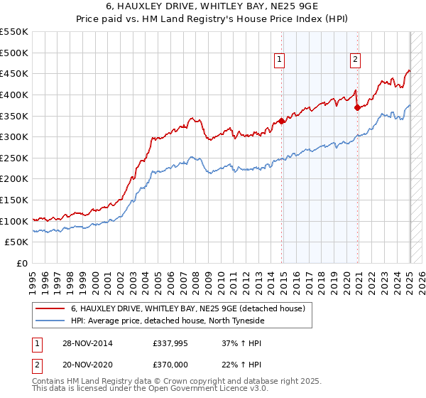 6, HAUXLEY DRIVE, WHITLEY BAY, NE25 9GE: Price paid vs HM Land Registry's House Price Index
