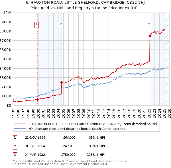 6, HAUXTON ROAD, LITTLE SHELFORD, CAMBRIDGE, CB22 5HJ: Price paid vs HM Land Registry's House Price Index