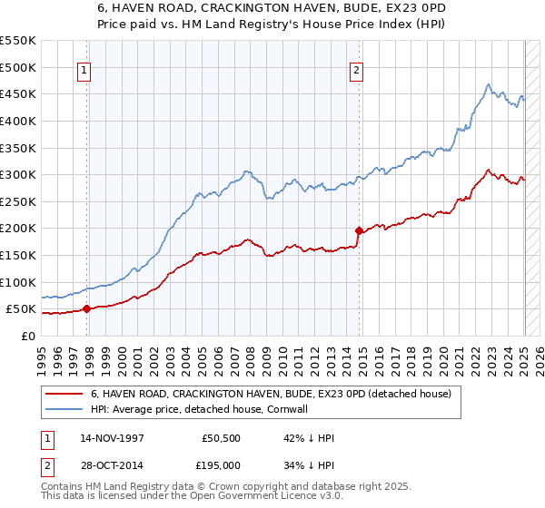 6, HAVEN ROAD, CRACKINGTON HAVEN, BUDE, EX23 0PD: Price paid vs HM Land Registry's House Price Index