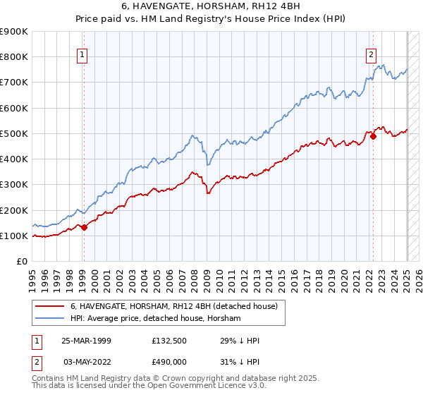 6, HAVENGATE, HORSHAM, RH12 4BH: Price paid vs HM Land Registry's House Price Index