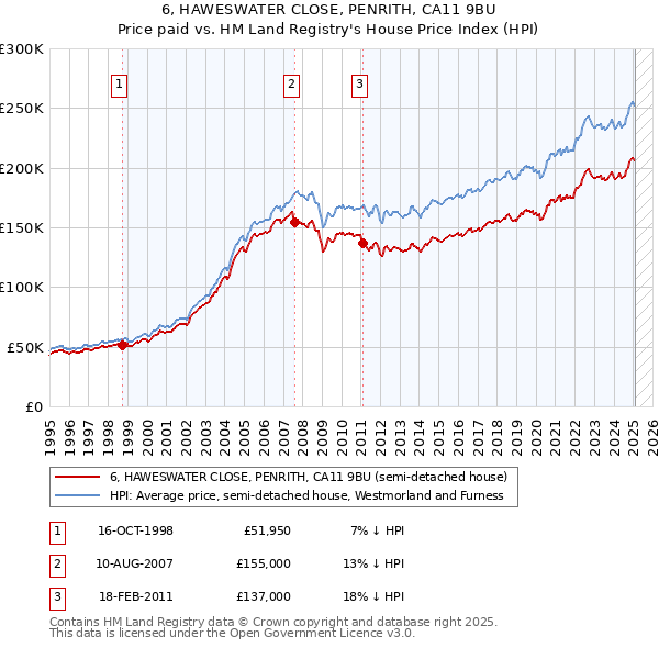 6, HAWESWATER CLOSE, PENRITH, CA11 9BU: Price paid vs HM Land Registry's House Price Index