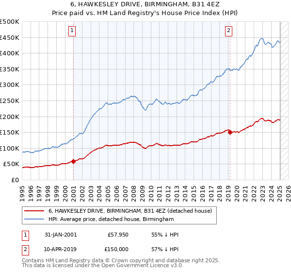 6, HAWKESLEY DRIVE, BIRMINGHAM, B31 4EZ: Price paid vs HM Land Registry's House Price Index