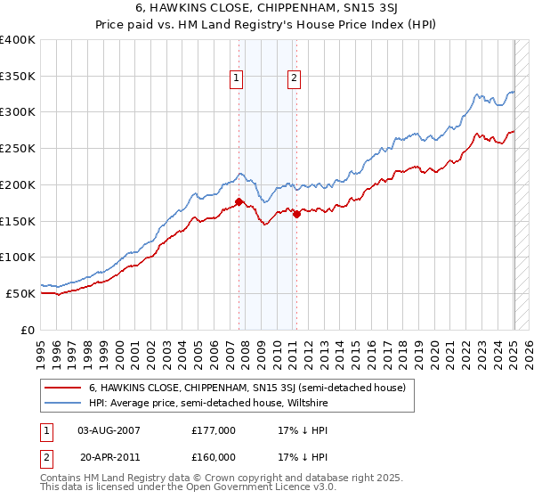6, HAWKINS CLOSE, CHIPPENHAM, SN15 3SJ: Price paid vs HM Land Registry's House Price Index