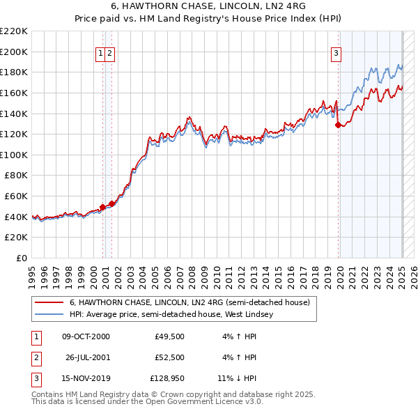 6, HAWTHORN CHASE, LINCOLN, LN2 4RG: Price paid vs HM Land Registry's House Price Index