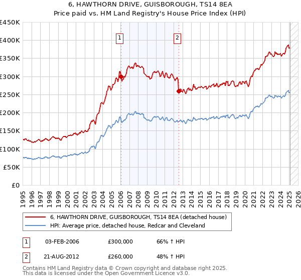 6, HAWTHORN DRIVE, GUISBOROUGH, TS14 8EA: Price paid vs HM Land Registry's House Price Index