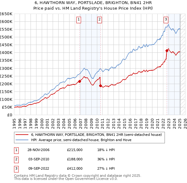 6, HAWTHORN WAY, PORTSLADE, BRIGHTON, BN41 2HR: Price paid vs HM Land Registry's House Price Index