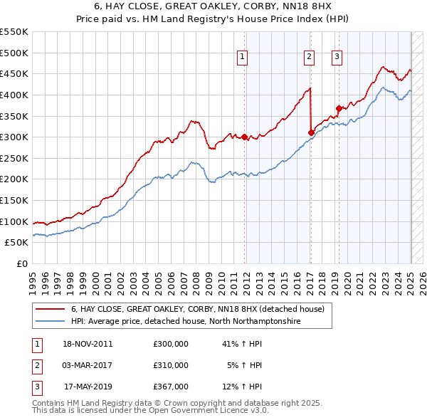 6, HAY CLOSE, GREAT OAKLEY, CORBY, NN18 8HX: Price paid vs HM Land Registry's House Price Index