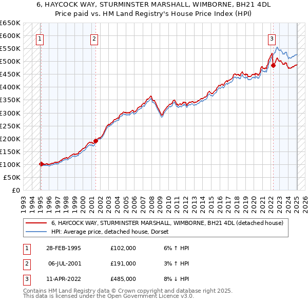6, HAYCOCK WAY, STURMINSTER MARSHALL, WIMBORNE, BH21 4DL: Price paid vs HM Land Registry's House Price Index