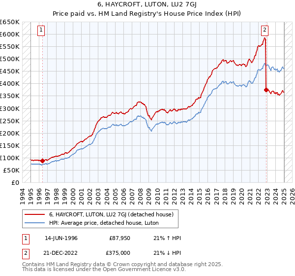 6, HAYCROFT, LUTON, LU2 7GJ: Price paid vs HM Land Registry's House Price Index