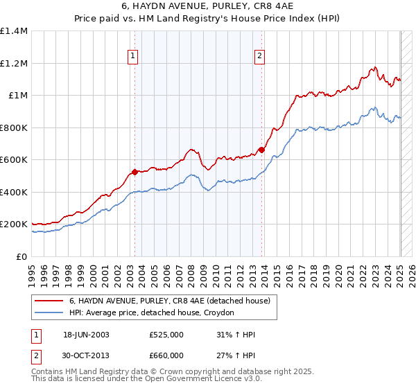 6, HAYDN AVENUE, PURLEY, CR8 4AE: Price paid vs HM Land Registry's House Price Index