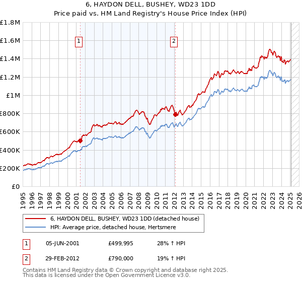 6, HAYDON DELL, BUSHEY, WD23 1DD: Price paid vs HM Land Registry's House Price Index