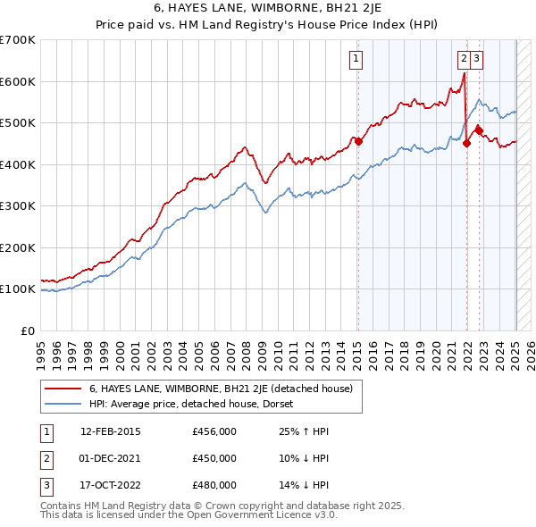 6, HAYES LANE, WIMBORNE, BH21 2JE: Price paid vs HM Land Registry's House Price Index