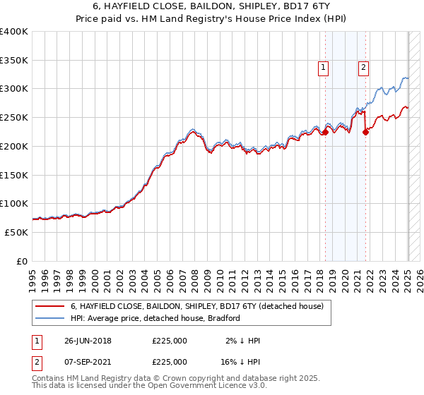 6, HAYFIELD CLOSE, BAILDON, SHIPLEY, BD17 6TY: Price paid vs HM Land Registry's House Price Index