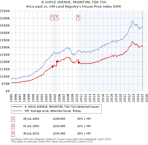 6, HAYLE AVENUE, PAIGNTON, TQ4 7SA: Price paid vs HM Land Registry's House Price Index