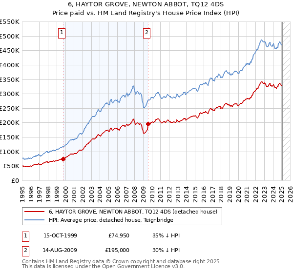 6, HAYTOR GROVE, NEWTON ABBOT, TQ12 4DS: Price paid vs HM Land Registry's House Price Index