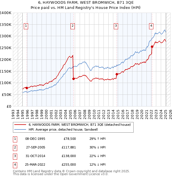 6, HAYWOODS FARM, WEST BROMWICH, B71 3QE: Price paid vs HM Land Registry's House Price Index