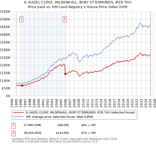 6, HAZEL CLOSE, MILDENHALL, BURY ST EDMUNDS, IP28 7HU: Price paid vs HM Land Registry's House Price Index