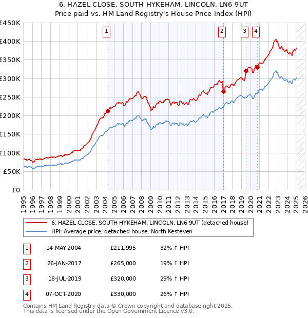 6, HAZEL CLOSE, SOUTH HYKEHAM, LINCOLN, LN6 9UT: Price paid vs HM Land Registry's House Price Index