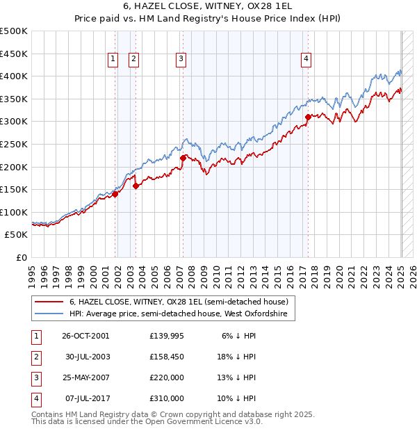 6, HAZEL CLOSE, WITNEY, OX28 1EL: Price paid vs HM Land Registry's House Price Index