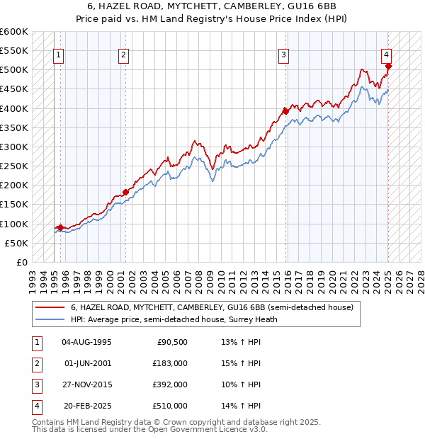 6, HAZEL ROAD, MYTCHETT, CAMBERLEY, GU16 6BB: Price paid vs HM Land Registry's House Price Index