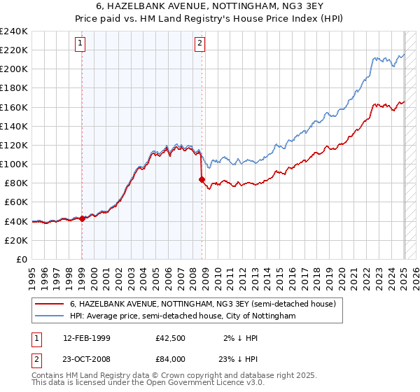 6, HAZELBANK AVENUE, NOTTINGHAM, NG3 3EY: Price paid vs HM Land Registry's House Price Index