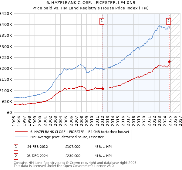 6, HAZELBANK CLOSE, LEICESTER, LE4 0NB: Price paid vs HM Land Registry's House Price Index