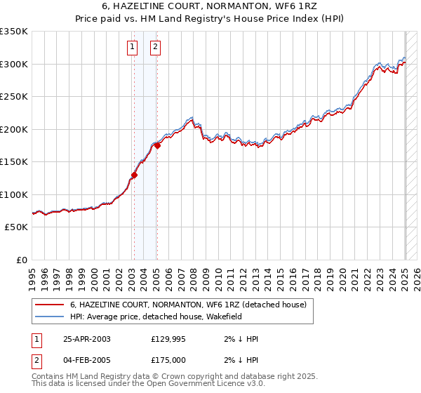 6, HAZELTINE COURT, NORMANTON, WF6 1RZ: Price paid vs HM Land Registry's House Price Index
