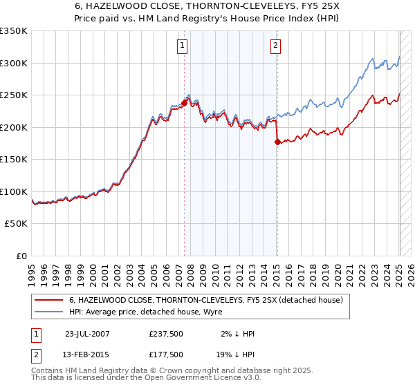 6, HAZELWOOD CLOSE, THORNTON-CLEVELEYS, FY5 2SX: Price paid vs HM Land Registry's House Price Index