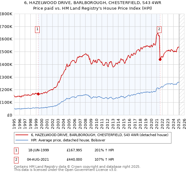 6, HAZELWOOD DRIVE, BARLBOROUGH, CHESTERFIELD, S43 4WR: Price paid vs HM Land Registry's House Price Index